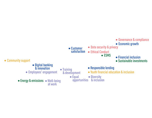 Our Materiality Assessment